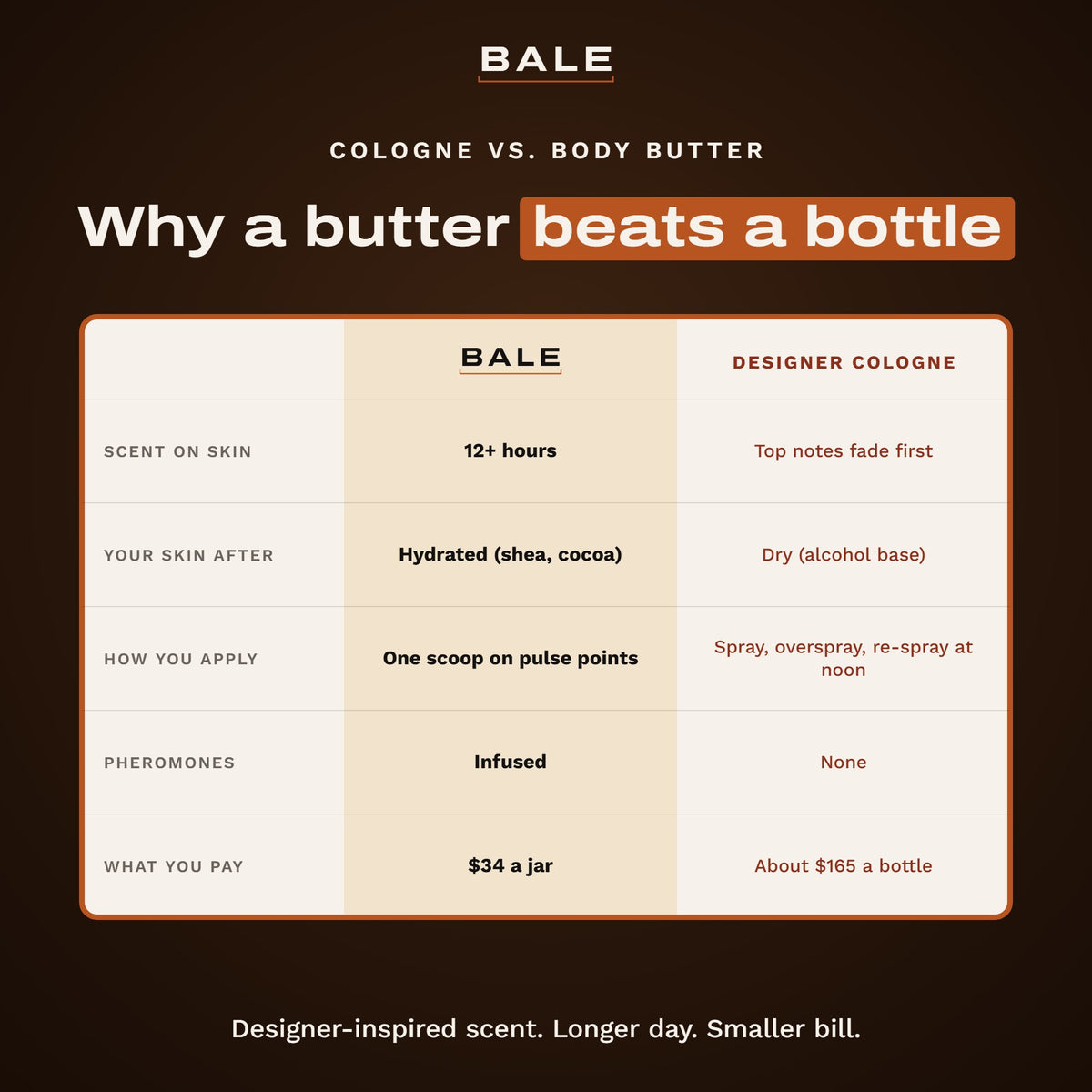 Why a butter beats a bottle: Bale versus designer cologne